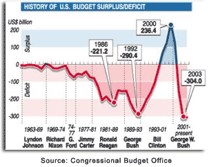 Governmental Deficit Spending